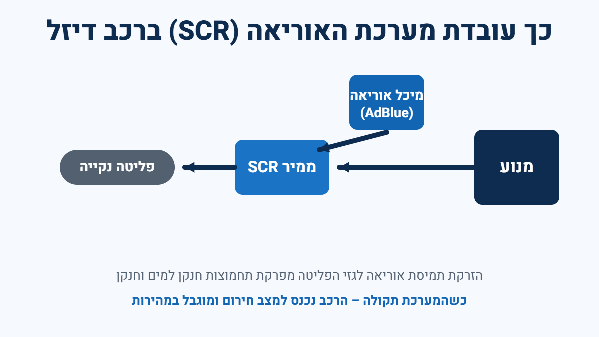 תרשים מערכת אוריאה SCR ברכב דיזל
